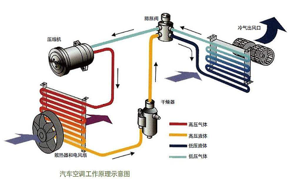 汽车空调为什么需要更换冷媒？